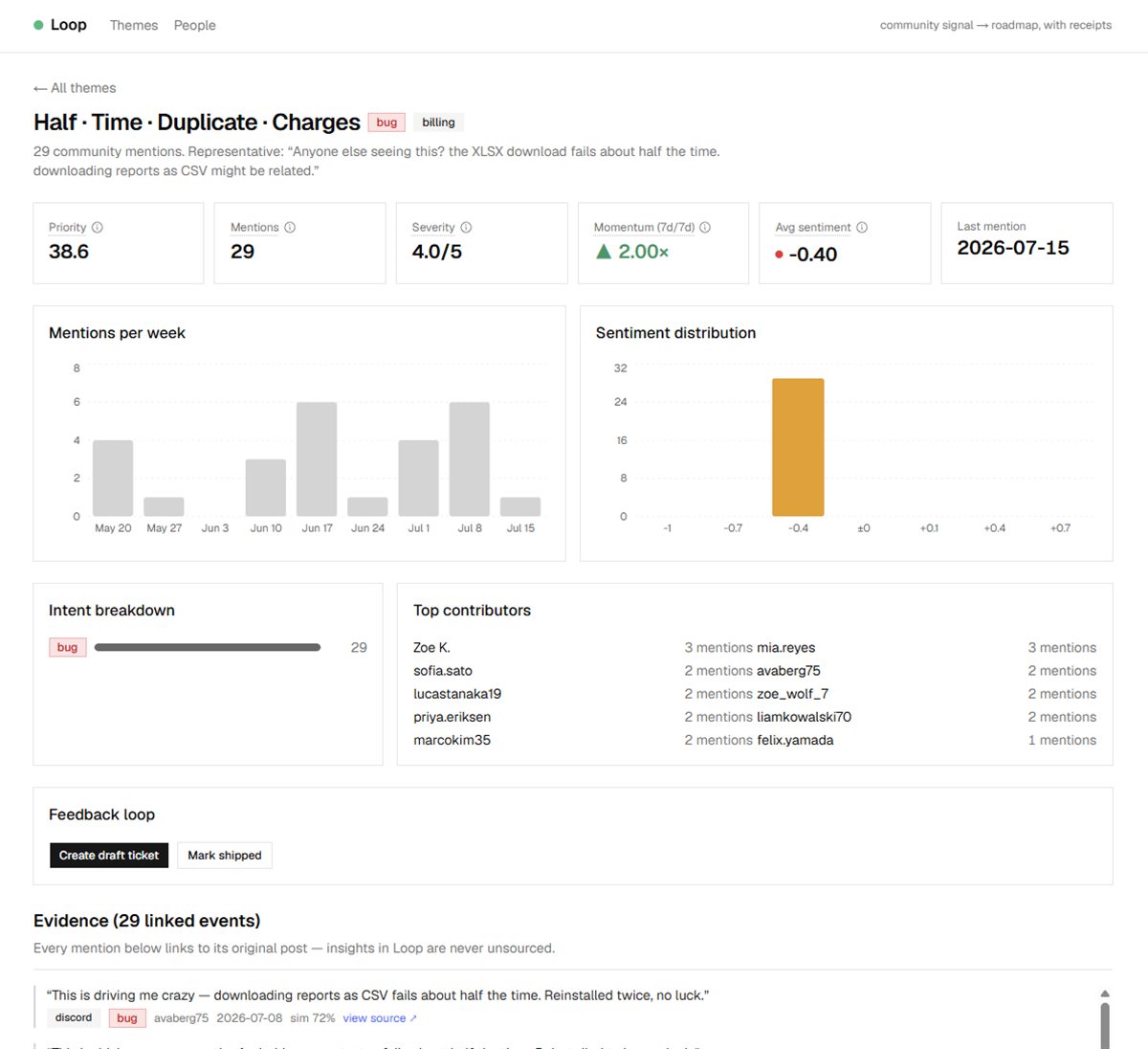 Screenshot of Loop — theme detail view with priority score, mentions chart, sentiment distribution, and linked source evidence